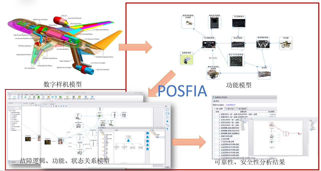 模型驱动的可靠性与安全性设计分析软件POSFIA