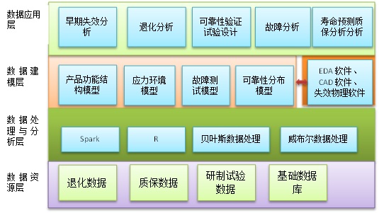 可靠性数据分析