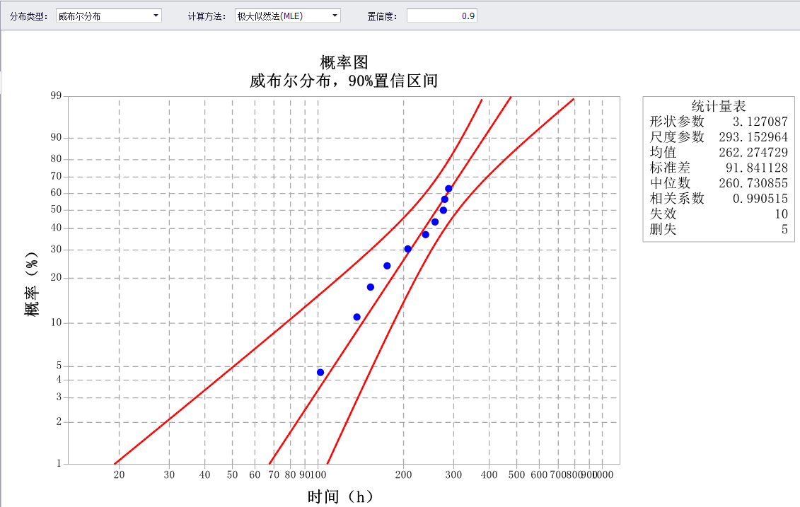 威布尔分析软件-极大似然法