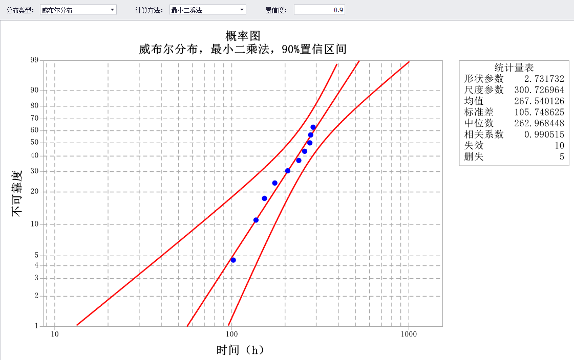 威布尔分析软件-最小二乘法