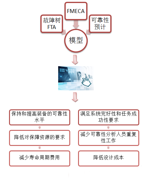 基于模型的可靠性设计分析