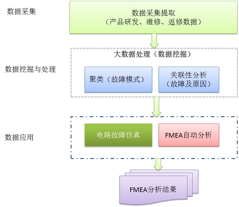 大数据在FMEA的应用解决方案