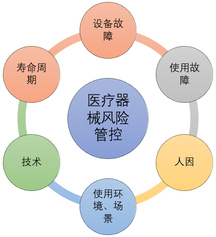 医疗器械风险分析与评估所需考虑的维度、因素