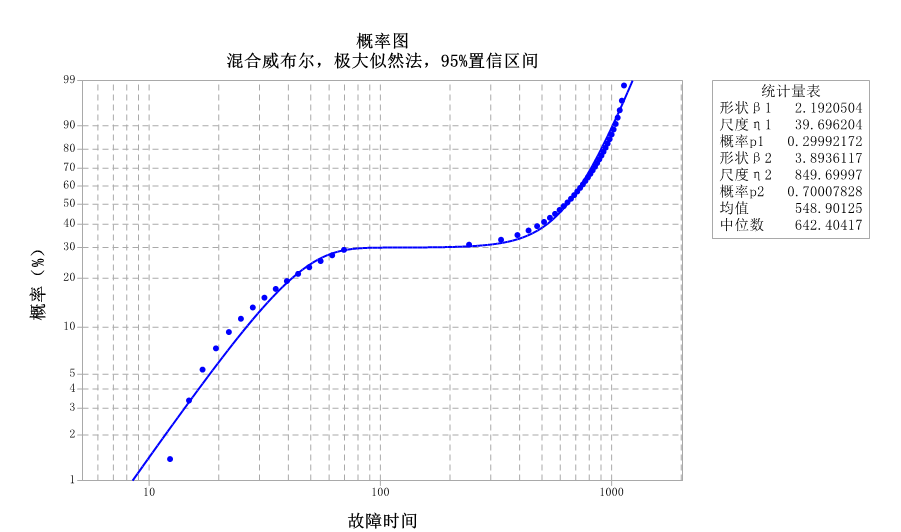 混合威布尔-拟合优度