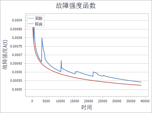威布尔-RRY
