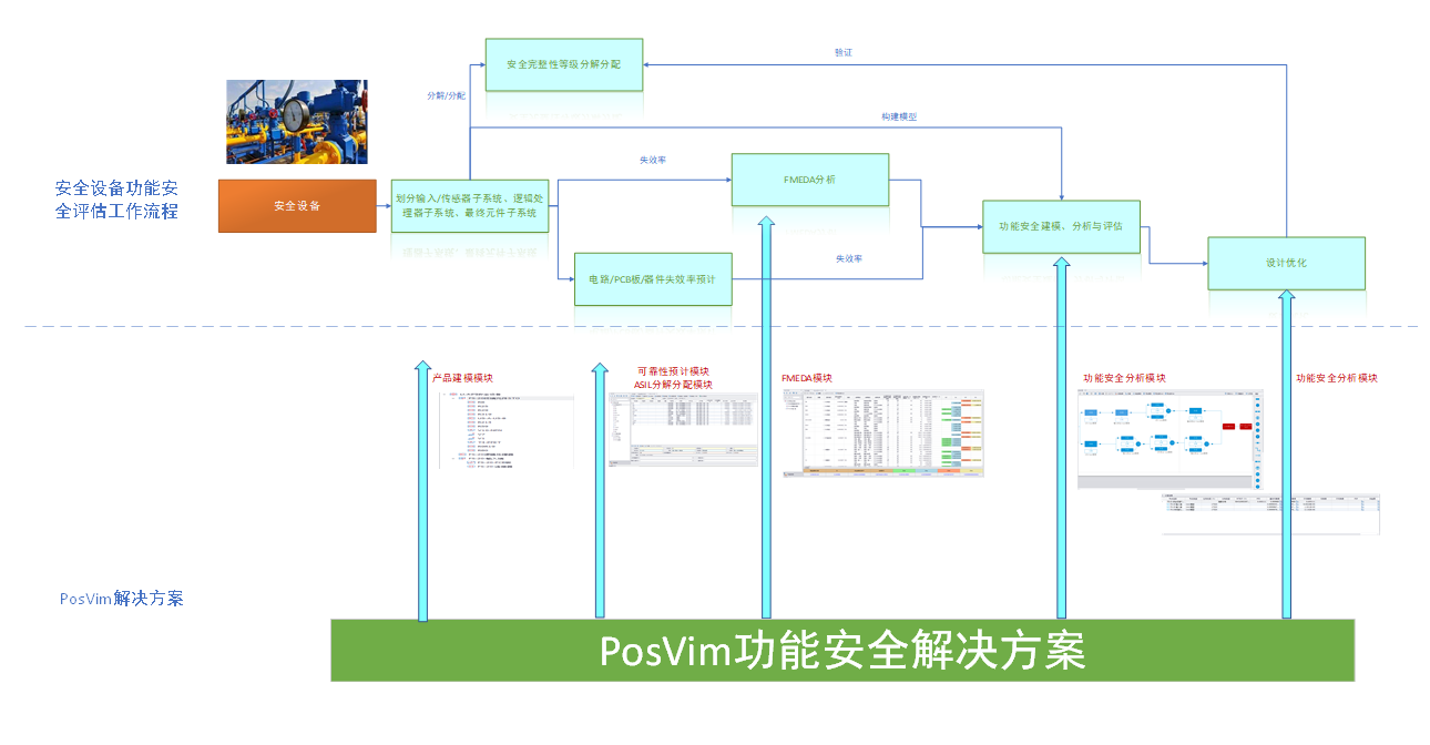 安全设备功能安全分析与评估解决方案