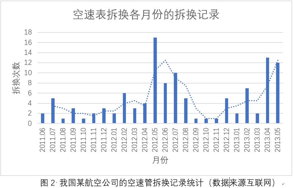 空速管/皮托管拆换统计